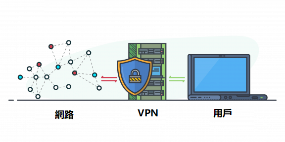 使用VPN保持網上安全